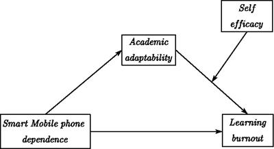 The effect of smartphone dependence on learning burnout among undergraduates: the mediating effect of academic adaptability and the moderating effect of self-efficacy